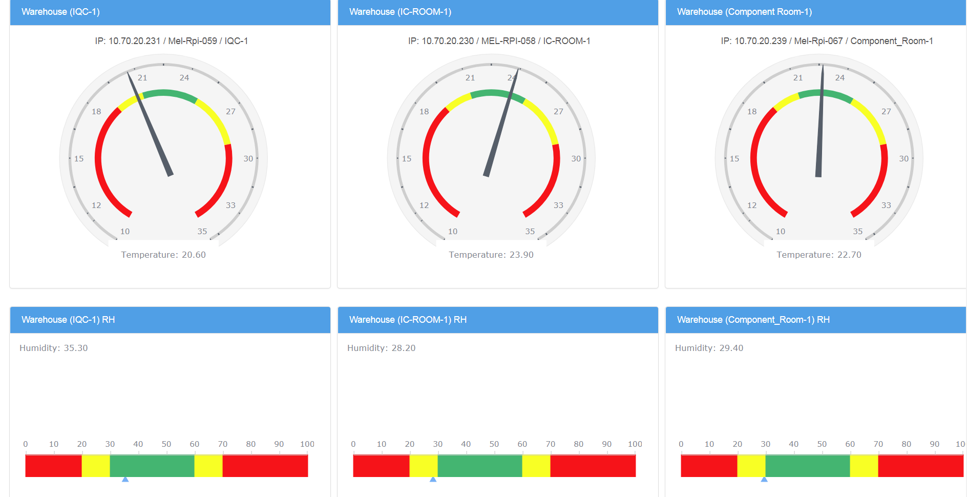 Temperature and Relative Humidity Monitoring