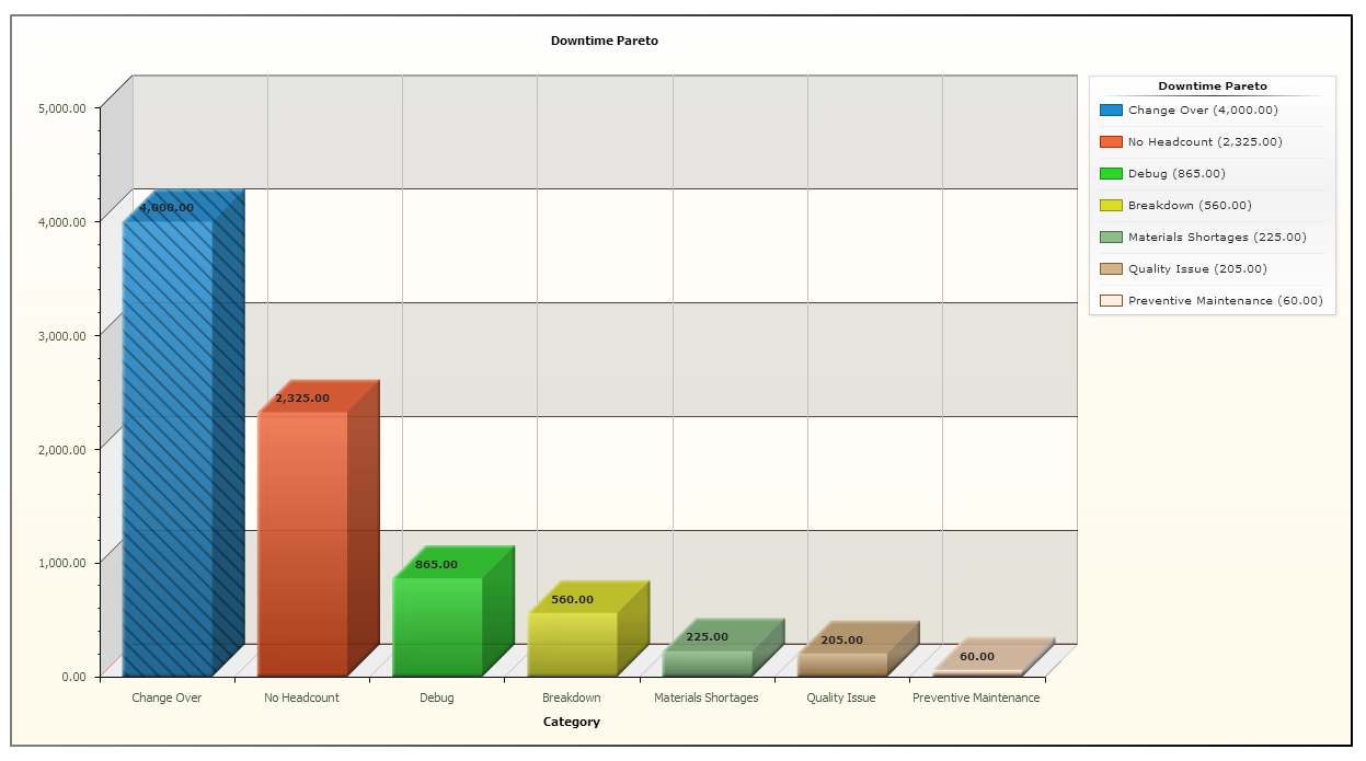 NS-SMS - Downtime Pareto chart