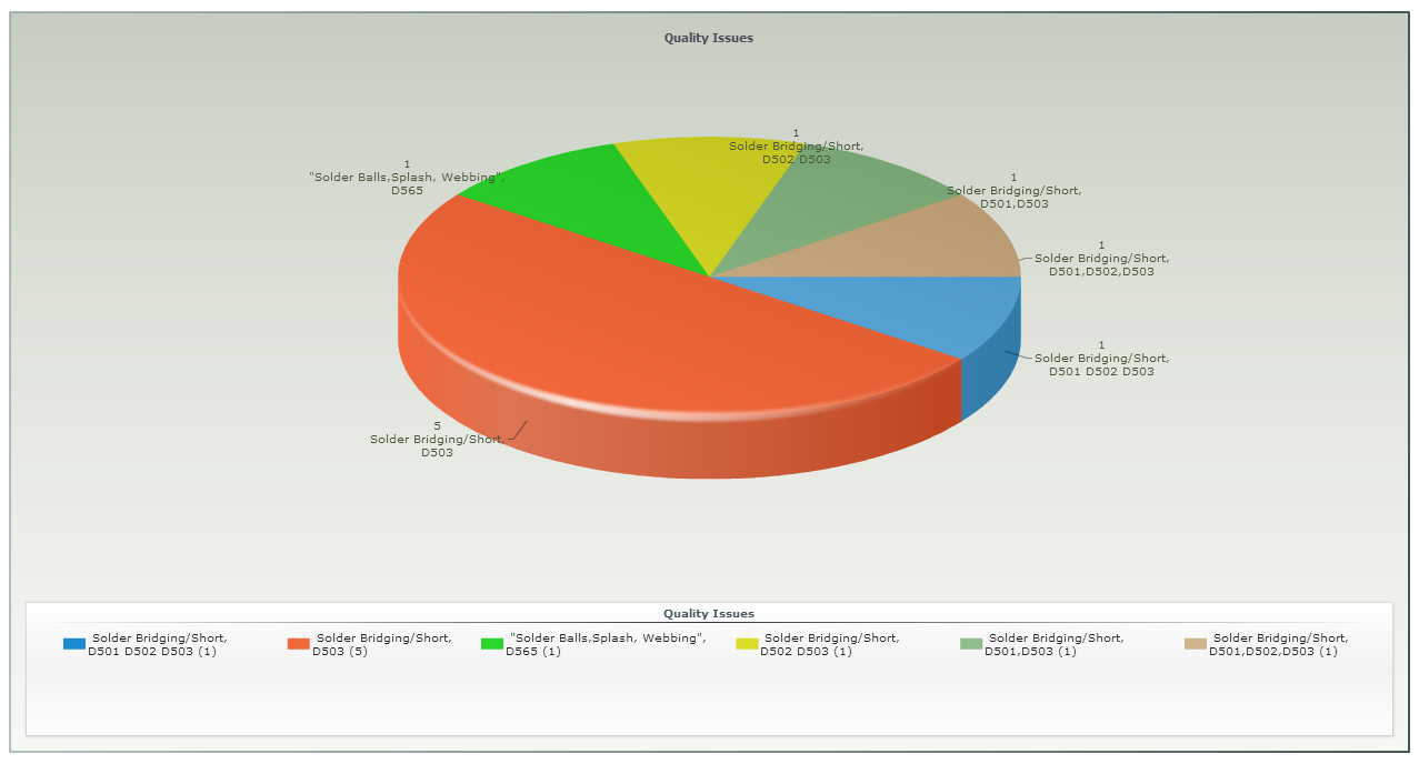 NS-SMS - Top Defects pie chart