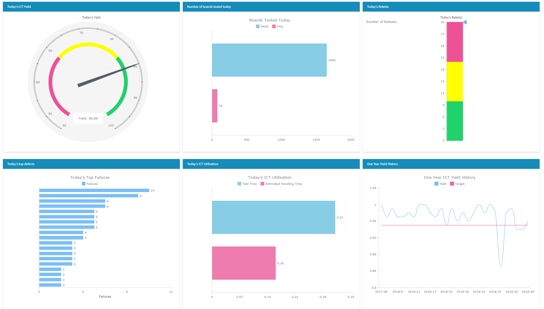 NS-HPDCA Real-Time Dashboard - Yield, Top Defects, and Utilisation