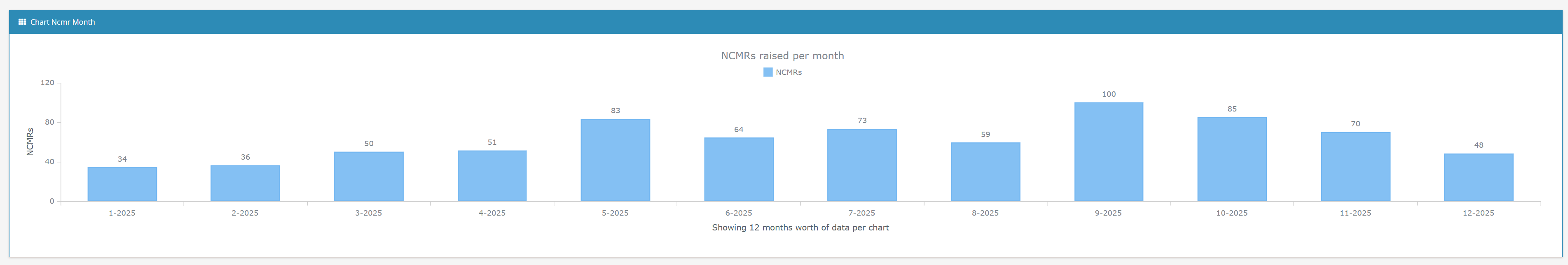 NS-NCMR Dashboard - NCMRs by Month