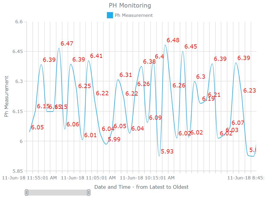 pH Reading Chart