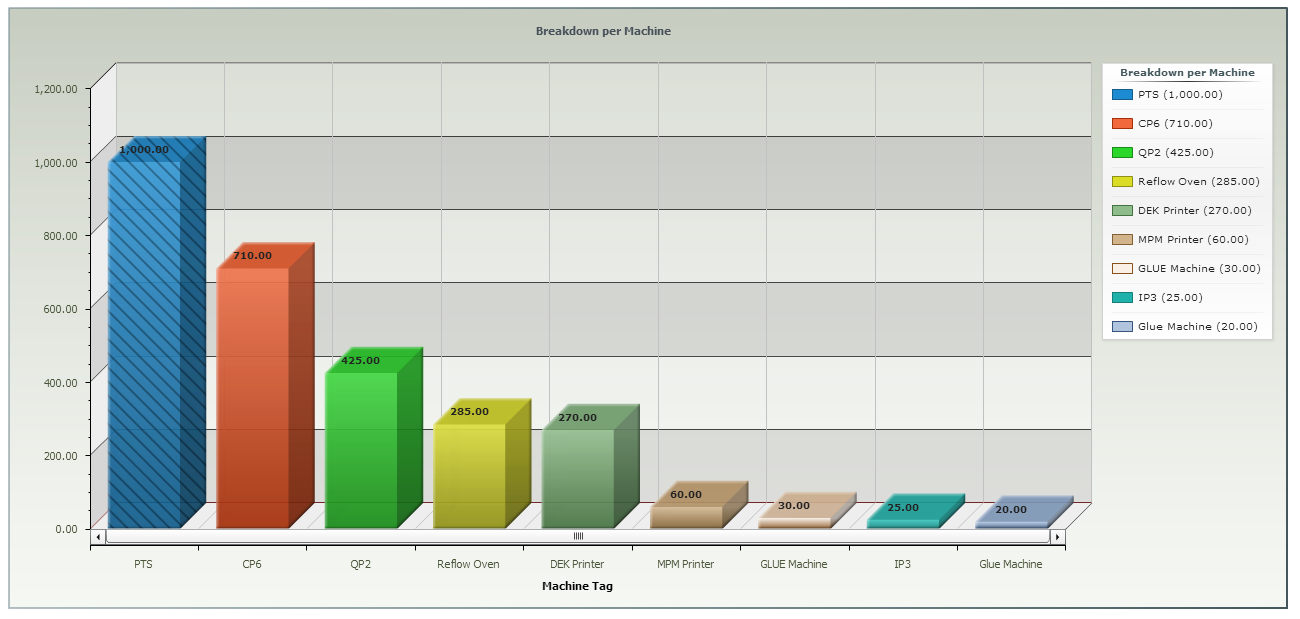 NS-SMS Downtime by Machine
