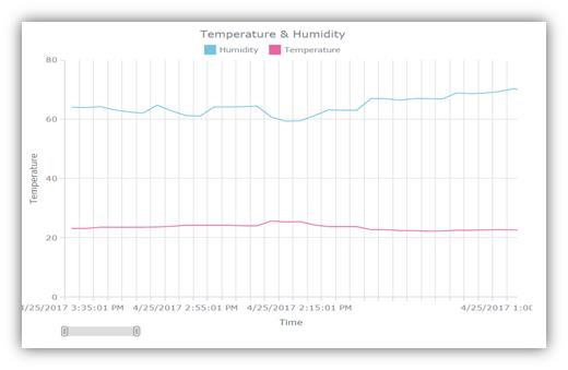 Temperature and Humidity Chart