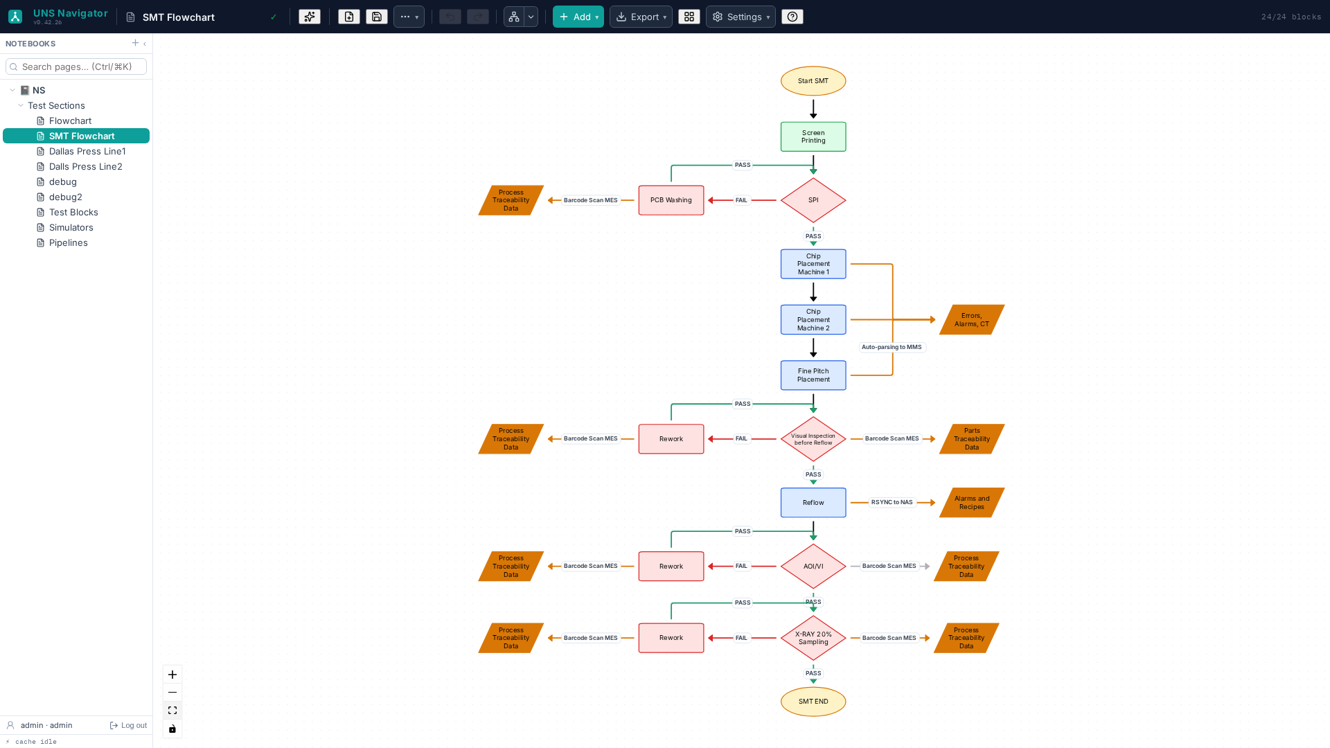 UNS Navigator canvas with a complete SMT manufacturing flowchart